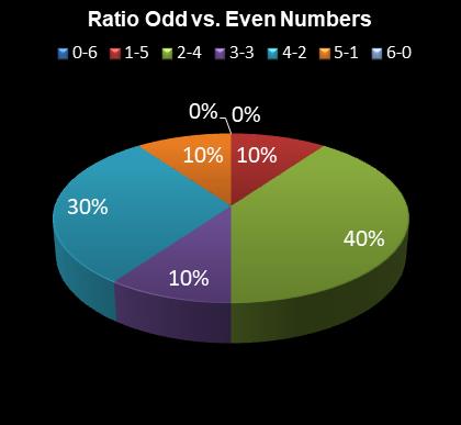 statistics irish lotto Ratio Odd vs. Even Numbers