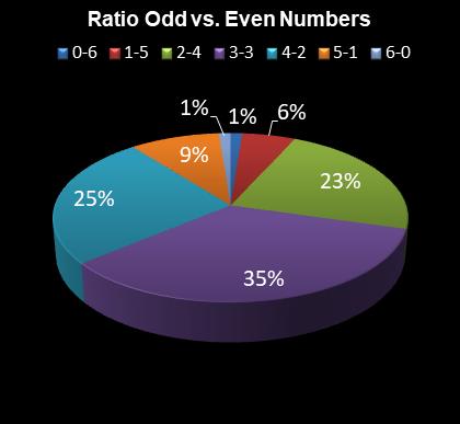 statistics irish lotto Ratio Odd vs. Even Numbers