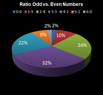 statistics irish lotto Ratio Odd vs. Even Numbers