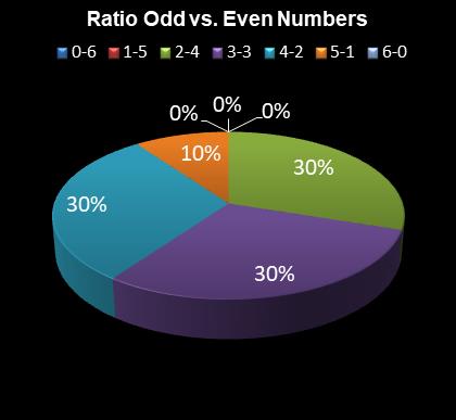 statistics irish lotto Ratio Odd vs. Even Numbers
