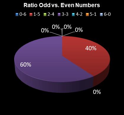 statistics irish lotto Ratio Odd vs. Even Numbers
