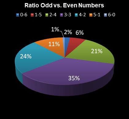 statistics irish lotto Ratio Odd vs. Even Numbers