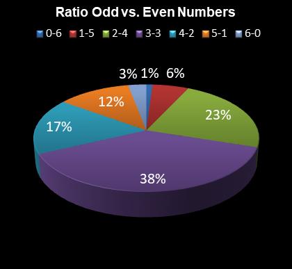 statistics irish lotto Ratio Odd vs. Even Numbers