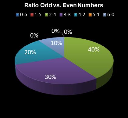 statistics irish lotto Ratio Odd vs. Even Numbers