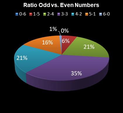 statistics irish lotto Ratio Odd vs. Even Numbers