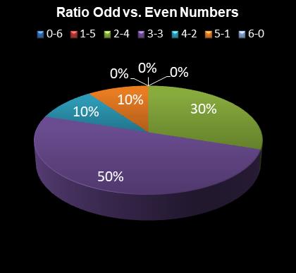 statistics irish lotto Ratio Odd vs. Even Numbers