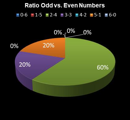 statistics irish lotto Ratio Odd vs. Even Numbers