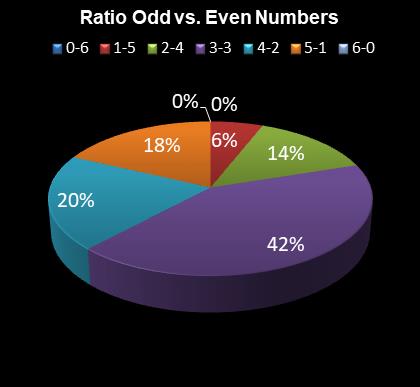 statistics irish lotto Ratio Odd vs. Even Numbers