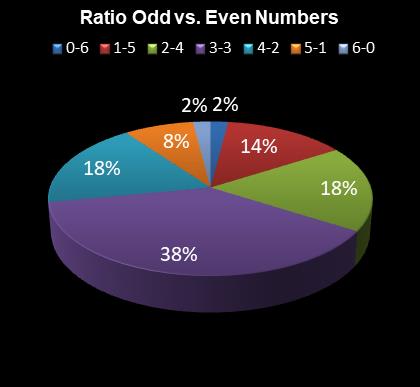 statistics irish lotto Ratio Odd vs. Even Numbers
